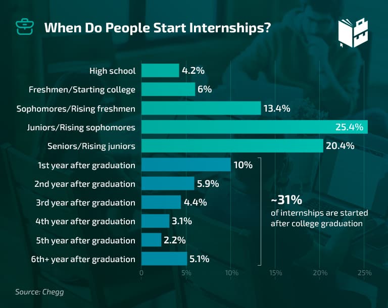 24 Incredible Internship Facts That Will Make You Want One